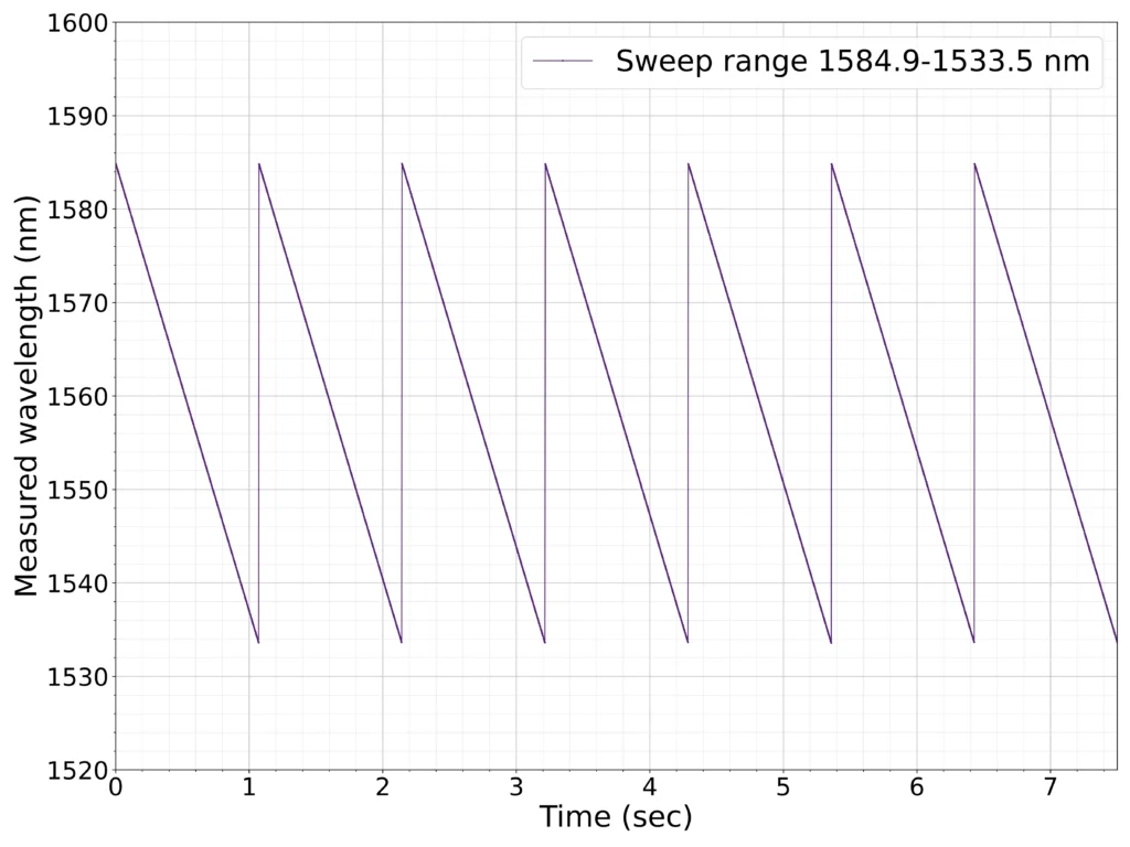 A graph showcasing the measured swept source wavelength for a few sweep cycles.