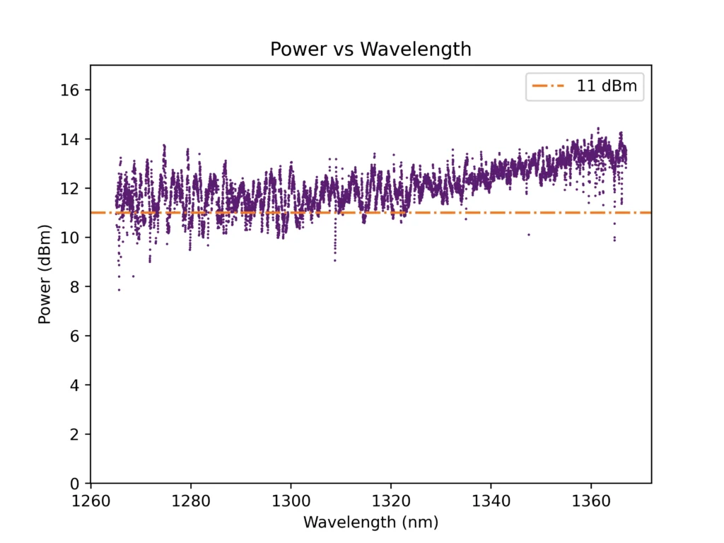Measured output power as a function of set wavelength graph ATLAS 1310